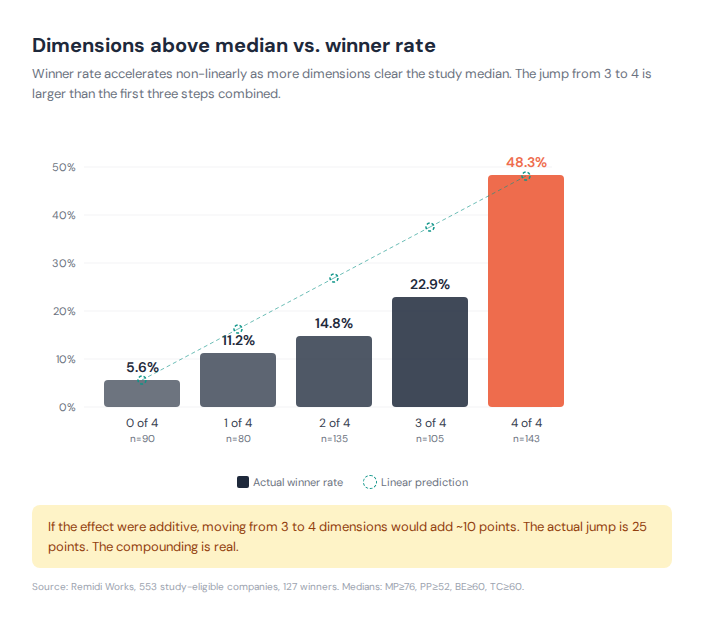 Bar chart showing winner rate by number of dimensions above median. 0 of 4: 5.6% (n=90). 1 of 4: 11.2% (n=80). 2 of 4: 14.8% (n=135). 3 of 4: 22.9% (n=105). 4 of 4: 48.3% (n=143). A dashed teal line shows the linear prediction, which the actual bars dramatically exceed at the 4 of 4 level.