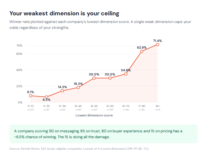 Line chart showing winner rate plotted against each company's lowest dimension score. Winner rates stay near 6-8% when the lowest dimension is below 20, then accelerate sharply above 40, reaching 63% at 71-80 and 71% at 81 and above.