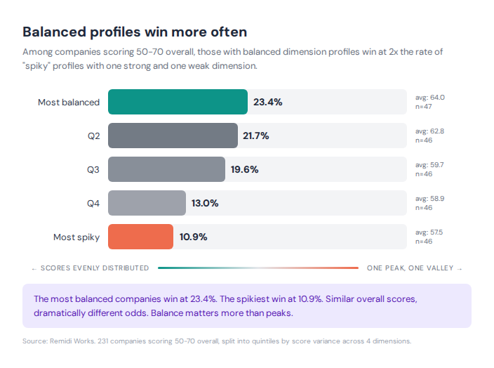 Horizontal bar chart showing winner rate by profile balance among companies scoring 50-70 overall. Most balanced: 23.4%. Q2: 21.7%. Q3: 19.6%. Q4: 13.0%. Most spiky: 10.9%. Similar overall scores, dramatically different odds.