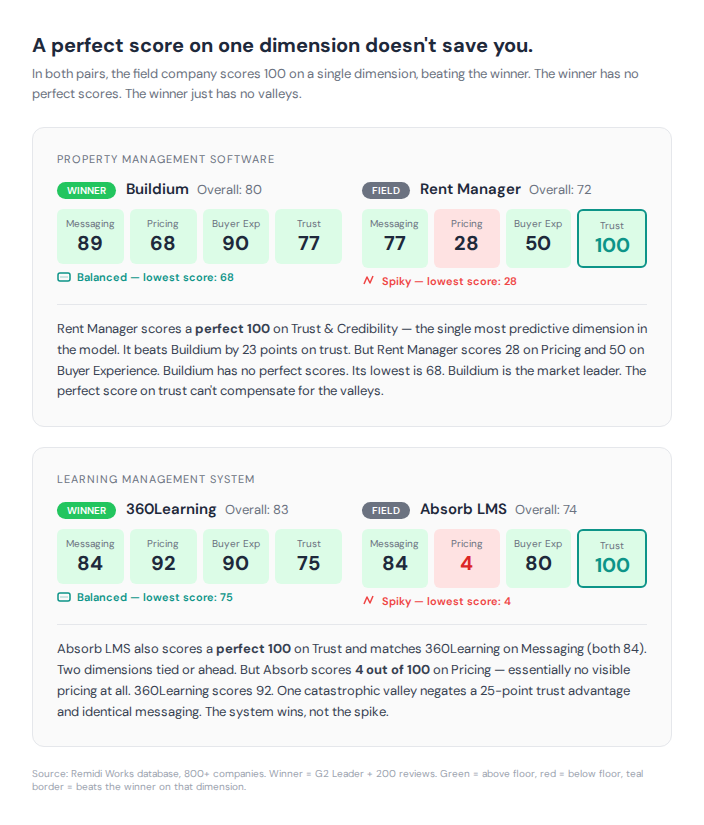 Side-by-side comparison of two company pairs. Buildium (winner, overall 80, balanced scores of 89-68-90-77) versus Rent Manager (field, overall 72, scores of 77-28-50-100 with a perfect trust score). And 360Learning (winner, overall 83, balanced 84-92-90-75) versus Absorb LMS (field, overall 74, spiky 84-4-80-100 with a perfect trust score but only 4 on pricing).