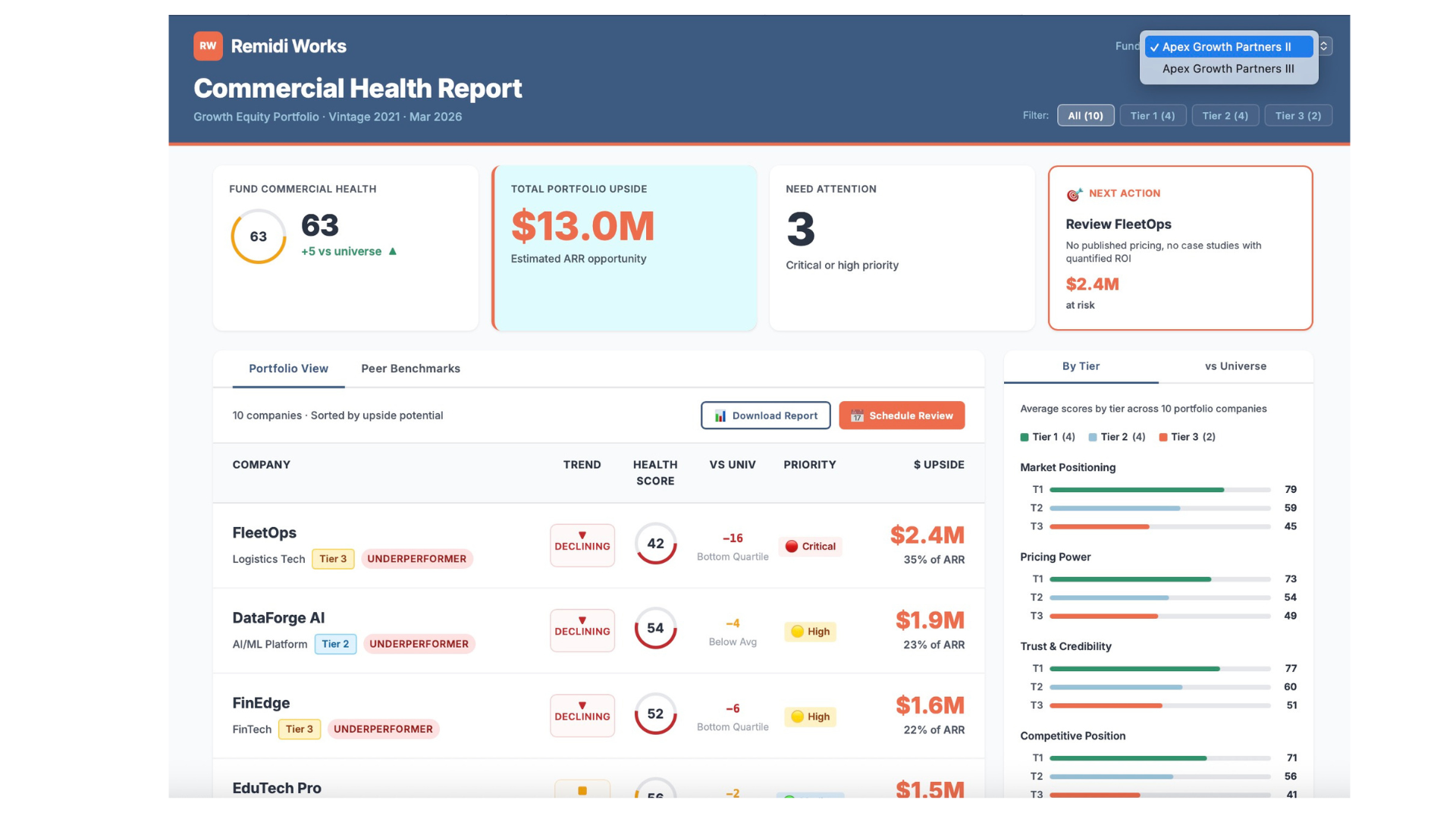 Remidi portfolio-level dashboard showing company scores, status, upside, and priority