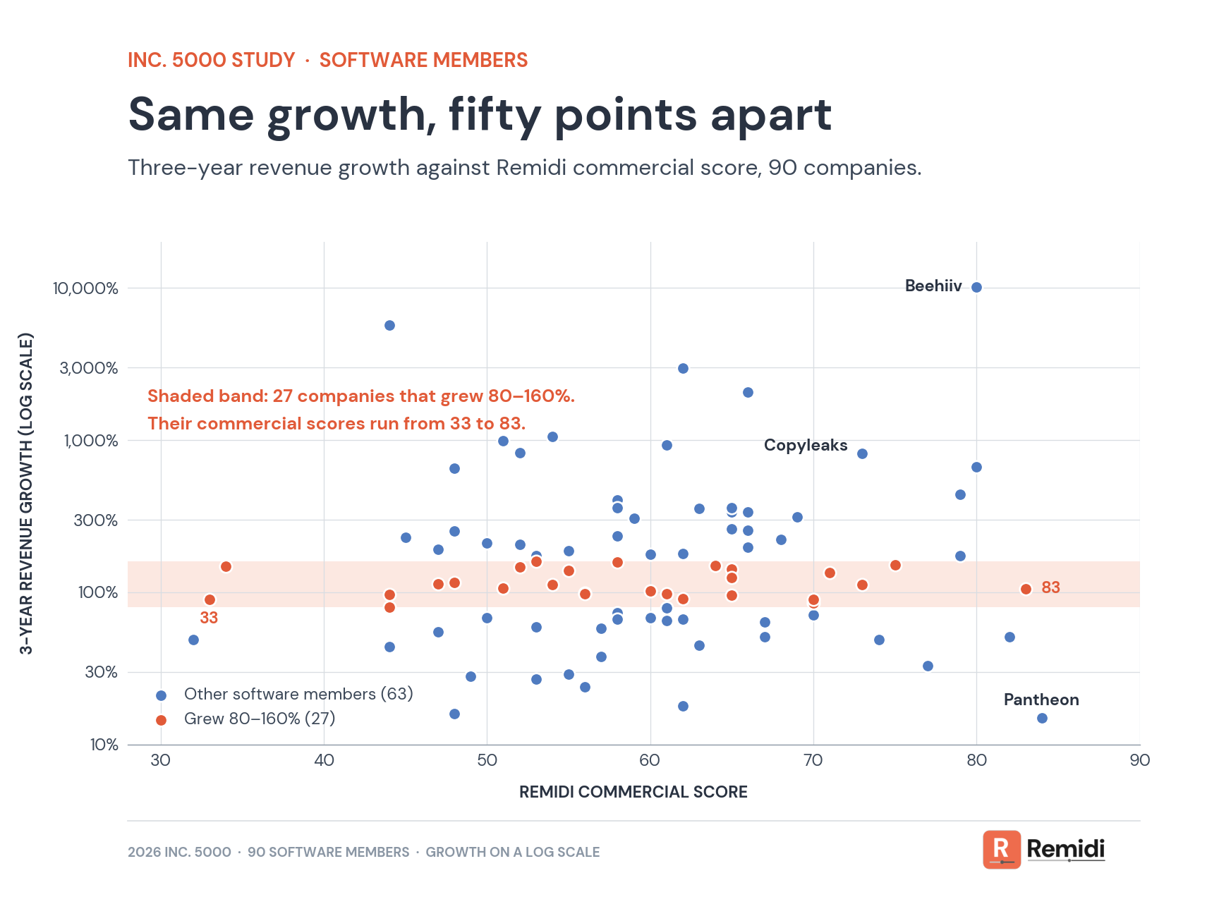 Scatter plot of 90 software members of the 2026 Inc. 5000, with Remidi commercial score from 30 to 90 on the horizontal axis and three-year revenue growth on a log scale from 10% to 10,000% on the vertical axis. Companies with similar growth are spread across the whole score range. A shaded band marks the 27 companies that grew 80% to 160%; their commercial scores run from 33 to 83.
